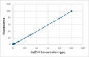 dsDNA Broad Range Assay Calibration Curve of Fluorescent Dye bound to dsDNA