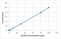 dsDNA Broad Range Assay Calibration Curve of Fluorescent Dye bound to dsDNA